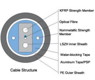 What is Duct Water-Blocking Drop Cable
